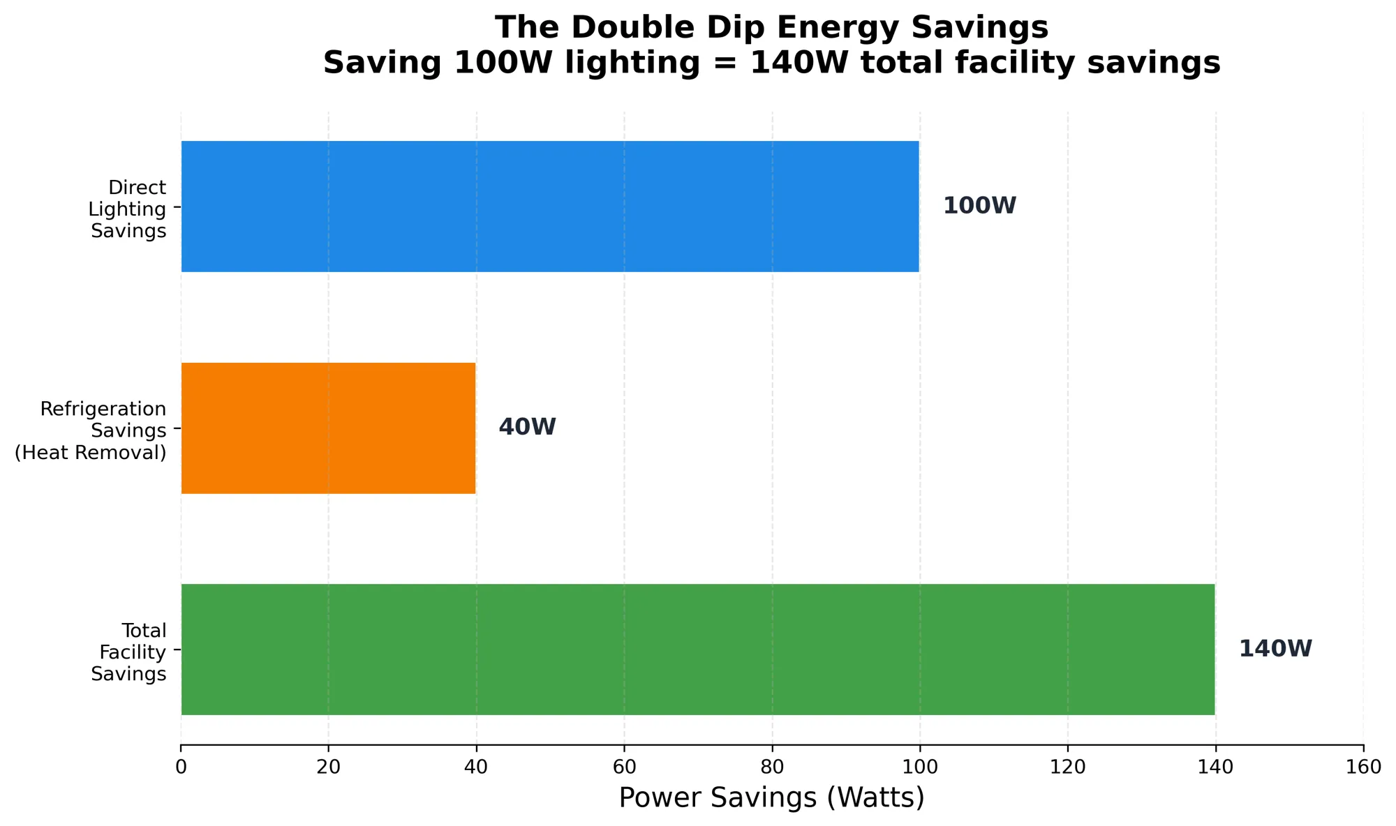 Double Dip Energy Savings Cold Storage Lighting