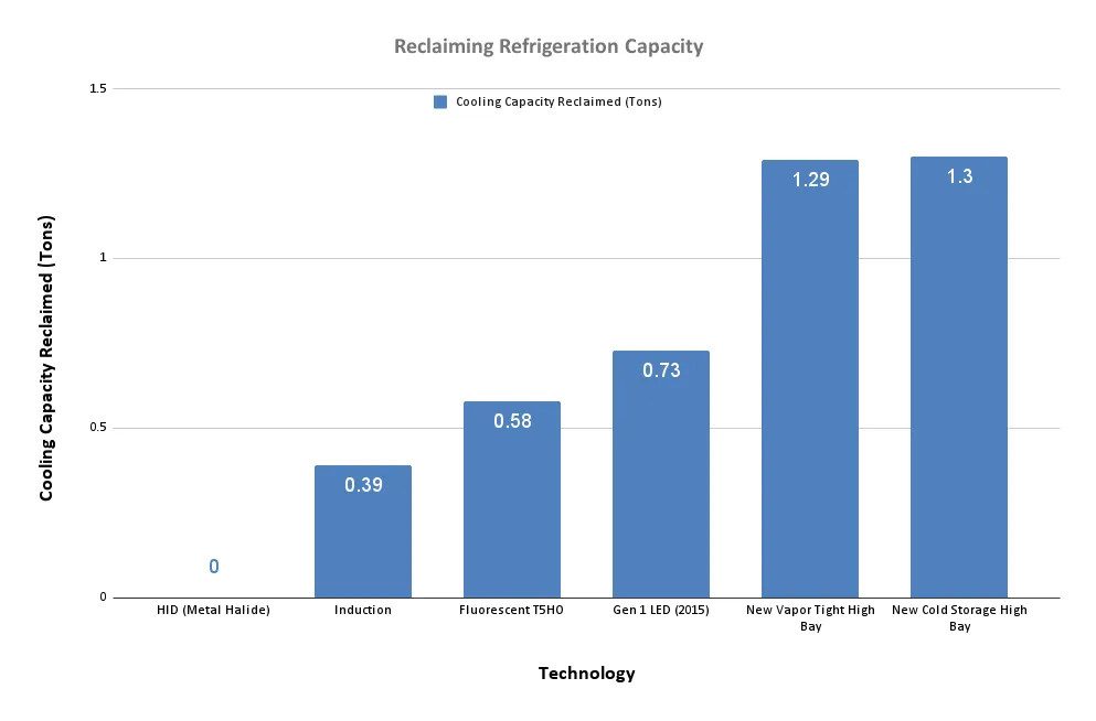 Reclaiming Refrigeration Capacity