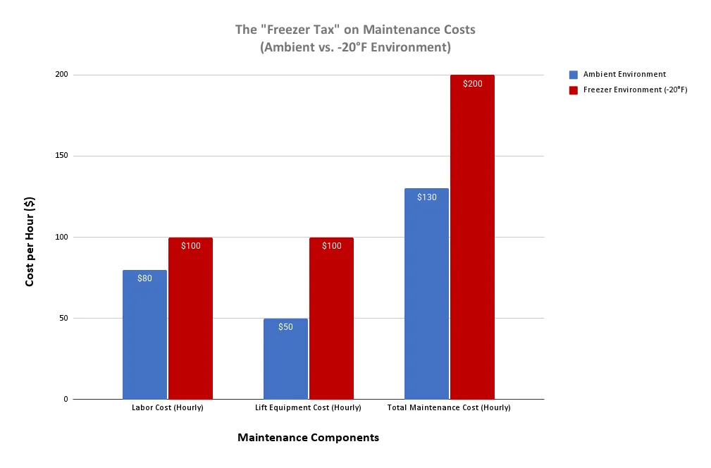 The Freezer Tax on Maintenance Costs Ambient vs. -20°F Environment
